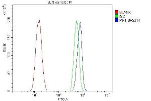 Flow Cytometry analysis of A431 cells using anti-MNT antibody (ABIN7601555).