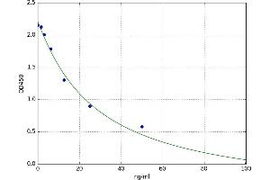 A typical standard curve