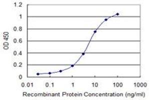 ELISA image for anti-Nuclear Factor of Activated T-Cells, Cytoplasmic, Calcineurin-Dependent 2 Interacting Protein (NFATC2IP) (AA 1-138) antibody (ABIN529822)