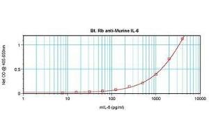 Image no. 1 for anti-Interleukin 6 (IL6) antibody (Biotin) (ABIN465886)