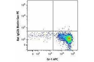 Flow Cytometry (FACS) image for anti-Complement Component 5a Receptor 1 (C5AR1) antibody (Biotin) (ABIN2660850) (C5AR1 Antikörper  (Biotin))