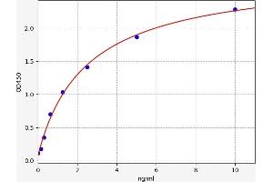 Typical standard curve (Aquaporin 4 ELISA Kit)