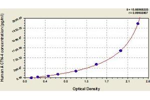 Typical Standard Curve (alpha Actinin 4 ELISA Kit)