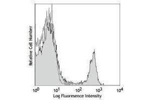 Flow Cytometry (FACS) image for anti-CD4 (CD4) antibody (PE-Cy7) (ABIN2659513) (CD4 Antikörper  (PE-Cy7))