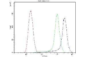 Flow Cytometry analysis of SiHa cells using anti-CTSD antibody (ABIN3044509). (Cathepsin D Antikörper  (AA 201-412))