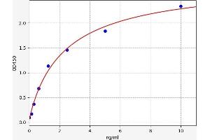 Typical standard curve (Indian Hedgehog ELISA Kit)