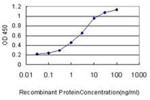 Detection limit for recombinant GST tagged FGFR1OP is approximately 0.