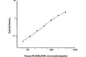 Typical standard curve (PLAUR ELISA Kit)