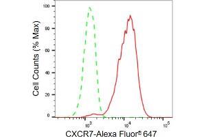 Flow cytometric analysis of CXCR7 expression in HepG2 cells using CXCR7 antibody (ABIN7798048), 1:2,000).