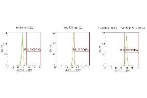 Flow Cytometry (FACS) image for anti-Fatty Acid Binding Protein 5 (Psoriasis-Associated) (FABP5) (AA 1-135) antibody (PE) (ABIN5567755) (FABP5 Antikörper  (AA 1-135) (PE))