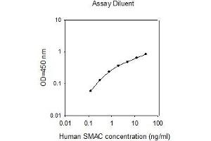 ELISA image for Second Mitochondria-Derived Activator of Caspase (DIABLO) ELISA Kit (ABIN4884576) (DIABLO ELISA Kit)