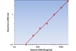 This is an example of what a typical standard curve will look like. (OSM-R ELISA Kit)