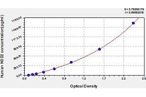 Typical Standard Curve (NOD2 ELISA Kit)