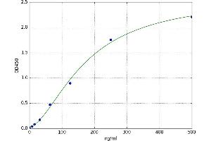 A typical standard curve