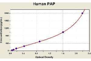 Diagramm of the ELISA kit to detect Human PAPwith the optical density on the x-axis and the concentration on the y-axis. (Plasmin/antiplasmin Complex ELISA Kit)