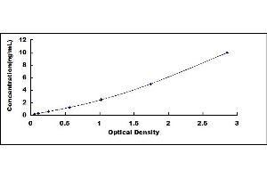 Typical standard curve (TLR9 ELISA Kit)