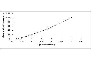 Typical standard curve (aHSP ELISA Kit)