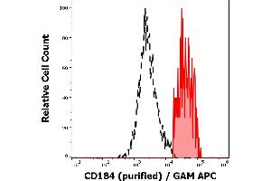 Separation of human CD184 positive lymphocytes (red-filled) from CD184 negative lymphocytes (black-dashed) in flow cytometry analysis (surface staining) of human peripheral whole blood stained using anti-human CD184 (12G5) purified antibody (concentration in sample 0,33 μg/mL) GAM APC. (CXCR4 Antikörper)