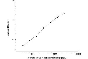 Colony Stimulating Factor 3 (Granulocyte) (CSF3) ELISA Kit