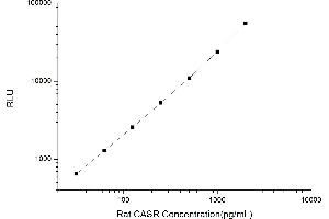 Typical standard curve (CASR CLIA Kit)