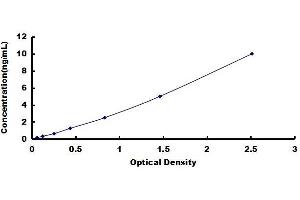 Typical standard curve