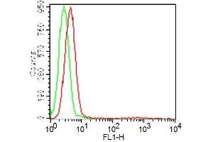 Flow Cytometry (FACS) image for Rat IgG2a isotype control (FITC) (ABIN5027916)