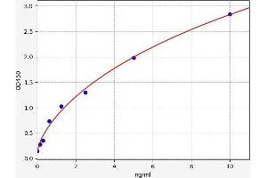 HDAC3 ELISA Kit