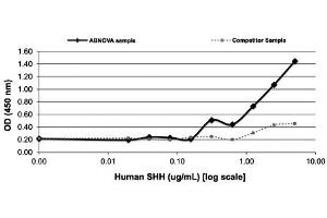 Serial dilutions of human SHH, starting at 5 ug/mL, were added to with CCL-226 cells in the presence of 1 uM Retinoic Acid.