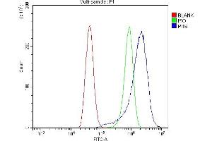 Flow Cytometry analysis of A431 cells using anti-PI-16/PI16 antibody (ABIN7601074). (PI16 Antikörper  (AA 28-363))