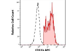 Separation of CD11b positive lymphocytes (red-filled) from CD11b negative lymphocytes (black-dashed) in flow cytometry analysis (surface staining) of human peripheral whole blood stained using anti-human CD11b (ICRF44) APC antibody (10 μL reagent / 100 μL of peripheral whole blood).