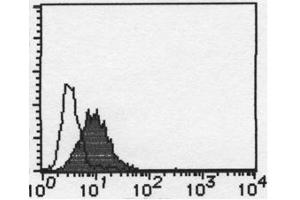 Flow Cytometry (FACS) image for anti-F11 Receptor (F11R) antibody (ABIN1106263) (F11R Antikörper)