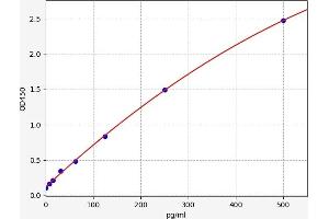 Typical standard curve (IL-6 ELISA Kit)