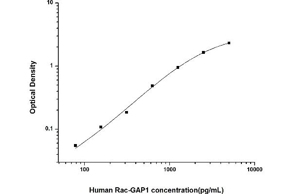 RACGAP1 ELISA Kit