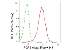 Flow cytometric analysis of FGF2 expression in HepG2 cells using FGF2 antibody (ABIN7798604), 1:2,000). (Rekombinanter FGF2 Antikörper)