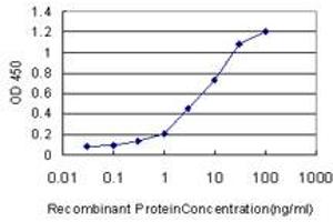 ELISA image for anti-Cell Death-Inducing DFFA-Like Effector B (CIDEB) (AA 3-111) antibody (ABIN599215) (CIDEB Antikörper  (AA 3-111))
