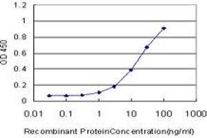 Detection limit for recombinant GST tagged CD3E is approximately 1ng/ml as a capture antibody.