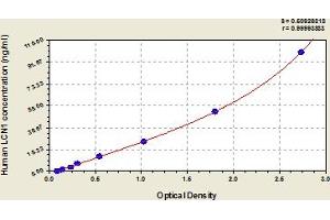 Typical Standard Curve (Lipocalin 1 ELISA Kit)