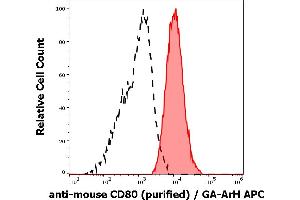Separation of murine CD80 positive monocytes (red-filled) from CD80 negative lymphocytes (black-dashed) in flow cytometry analysis (surface staining) of murine peritoneal fluid cells stained using anti-mouse CD80 (16-10A1) purified antibody (concentration in sample 2 μg/mL) GAM APC.