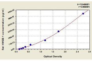 Typical standard curve