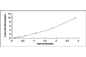 Typical standard curve (GADD34 ELISA Kit)