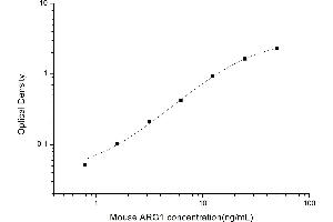 Typical standard curve (Liver Arginase ELISA Kit)