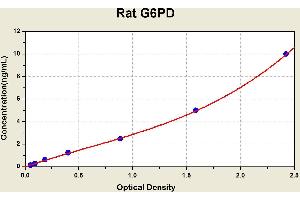 Diagramm of the ELISA kit to detect Rat G6PDwith the optical density on the x-axis and the concentration on the y-axis.