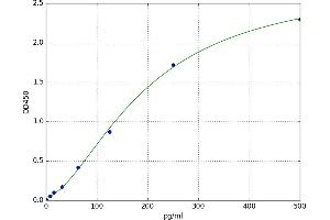 A typical standard curve (Vip ELISA Kit)