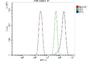 Flow Cytometry analysis of HEPA1-6 cells using anti-PI-16/PI16 antibody (ABIN7601074). (PI16 Antikörper  (AA 28-363))
