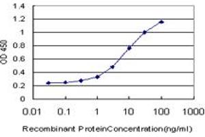 ELISA image for anti-Fibronectin Type III Domain Containing 3A (FNDC3A) (AA 1012-1110) antibody (ABIN524813)