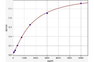 Typical standard curve