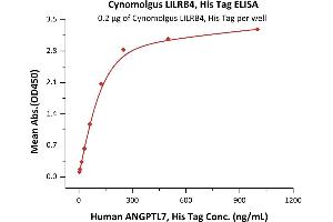 Immobilized Cynomolgus LILRB4, His Tag (ABIN5526663,ABIN6809991) at 2 μg/mL (100 μL/well) can bind Human ANGPTL7, His Tag (ABIN5526615,ABIN6809995) with a linear range of 8-125 ng/mL (QC tested). (LILRB4 Protein (AA 22-259) (His tag))