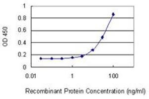 ELISA image for anti-Glutamic Pyruvate Transaminase (Alanine Aminotransferase) 2 (GPT2) (AA 358-456) antibody (ABIN949742)