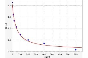 Typical standard curve (Estradiol ELISA Kit)