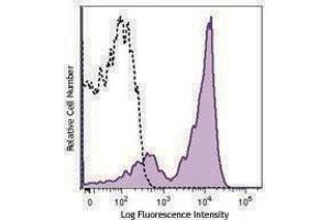 Flow Cytometry (FACS) image for anti-CD22 Molecule (CD22) antibody (APC) (ABIN2657044) (CD22 Antikörper  (APC))